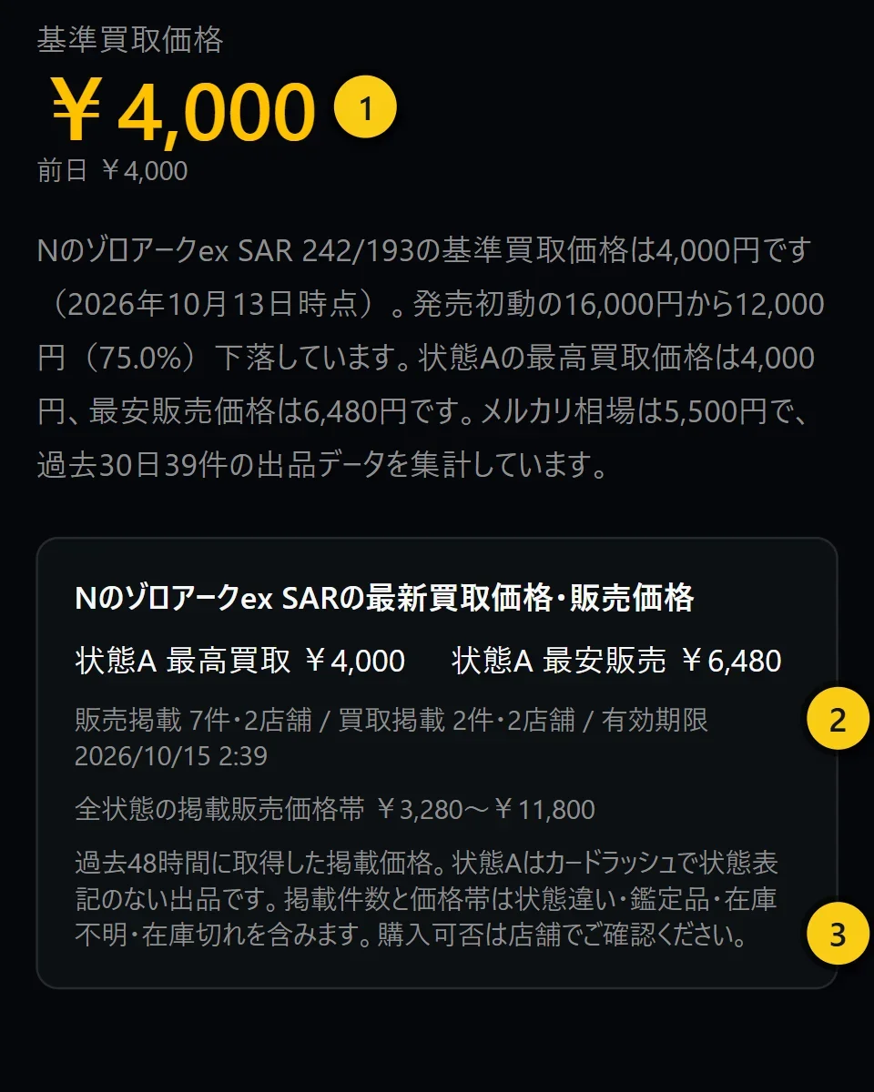 カード詳細の価格の欄。1は基準買取価格、2は掲載件数と有効期限、3は「購入可否は店舗でご確認ください」の注記を指している