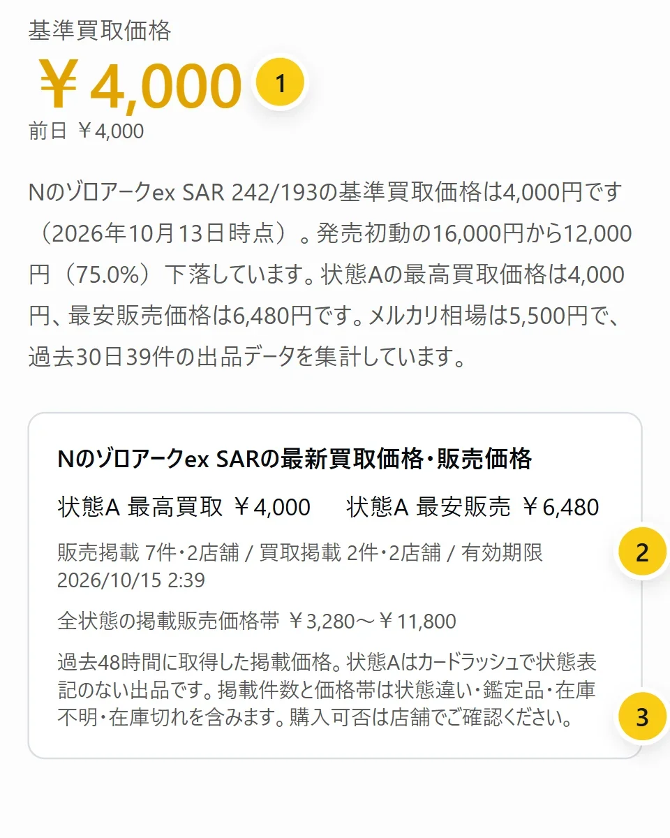 カード詳細の価格の欄。1は基準買取価格、2は掲載件数と有効期限、3は「購入可否は店舗でご確認ください」の注記を指している
